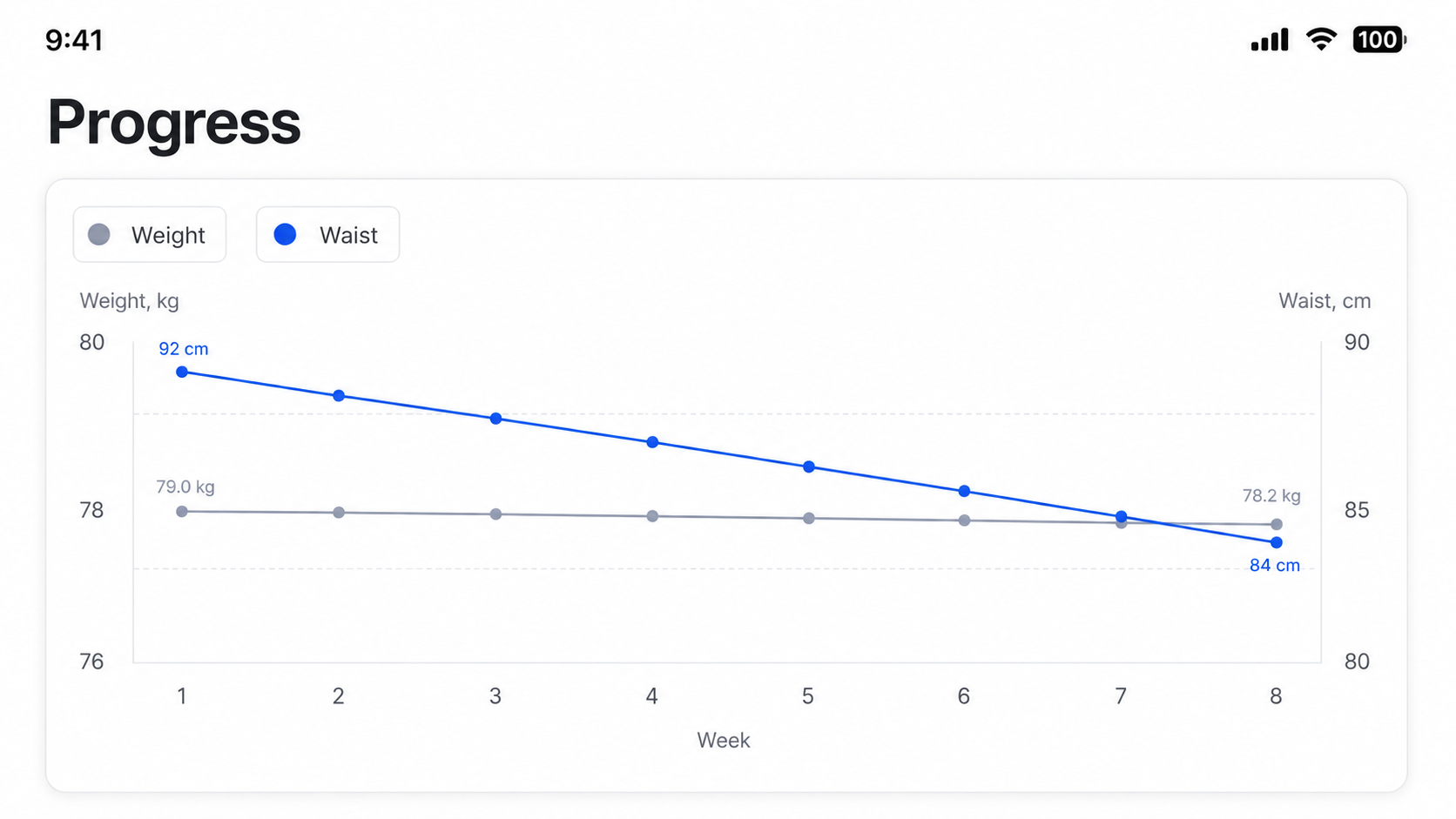 Line chart comparing flat scale weight with a steadily shrinking waist measurement over eight weeks