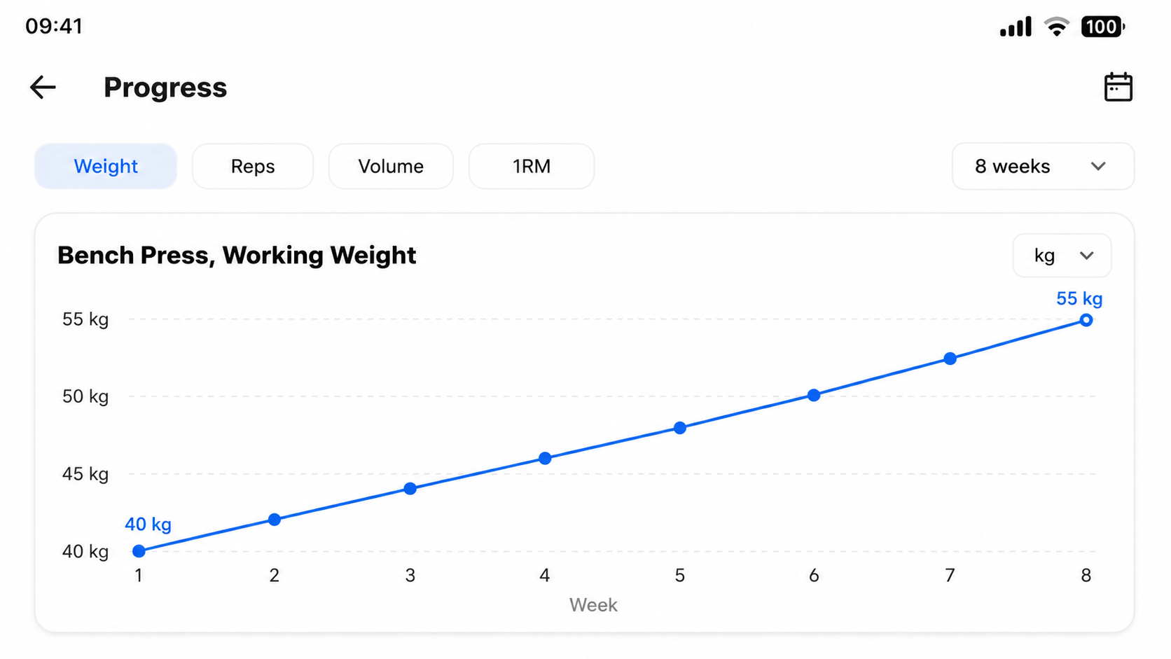 Line chart showing bench press working weight rising steadily from 40 kg to 55 kg over eight weeks of consistent logged training